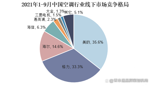 空调市场，趋势、挑战与机遇